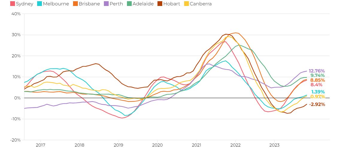 Home Price Growth