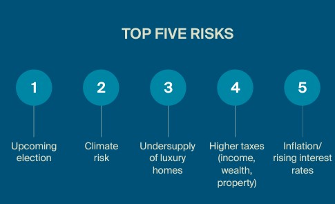 knight frank 2024 outlook luxury property top five risks
