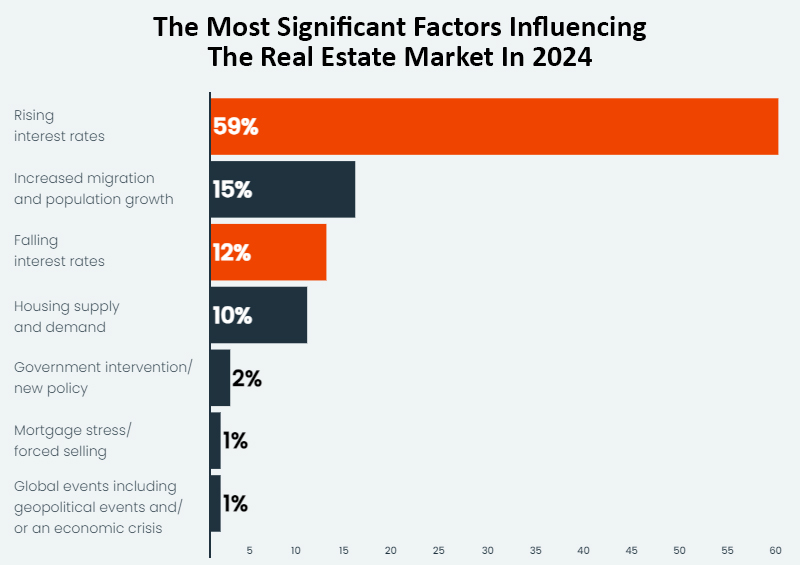 2024 Outlook Is The Housing Market Headed For A Cool Down The   Factors Influencing Real Estate Market 