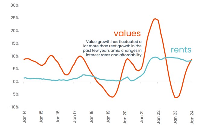 Current Home Values Why are home values declining in Melbourne despite a housing crisis ...